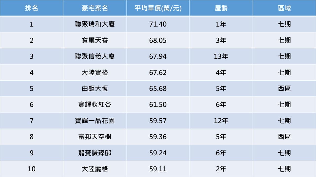 資料來源:實價登錄