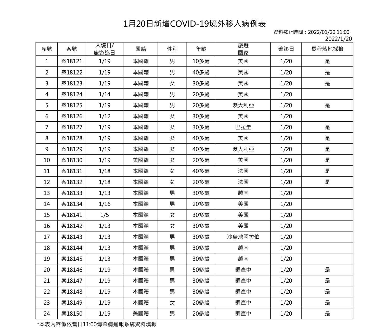 指揮中心說明境外移入個案。（指揮中心提供）