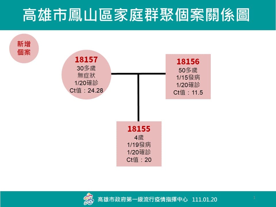高雄市時隔5個月再傳新增本土感染個案。(高雄市衛生局提供)