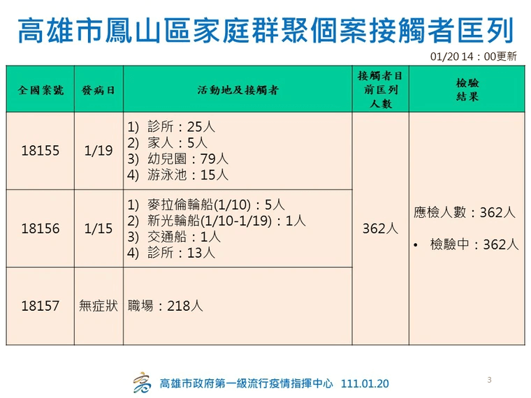高雄市府公布匡列接觸者情形。(高雄市府提供)