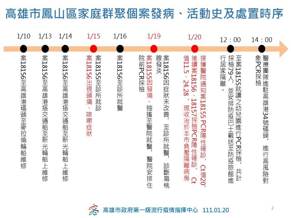 高雄市府公布確診者活動史。(高雄市府提供)