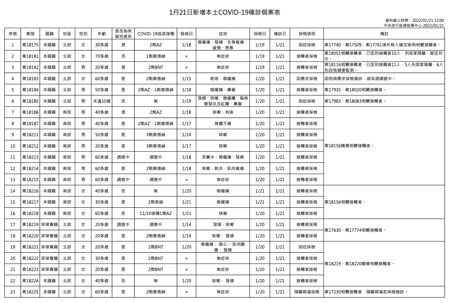 指揮中心說明本土案例。（指揮中心提供）