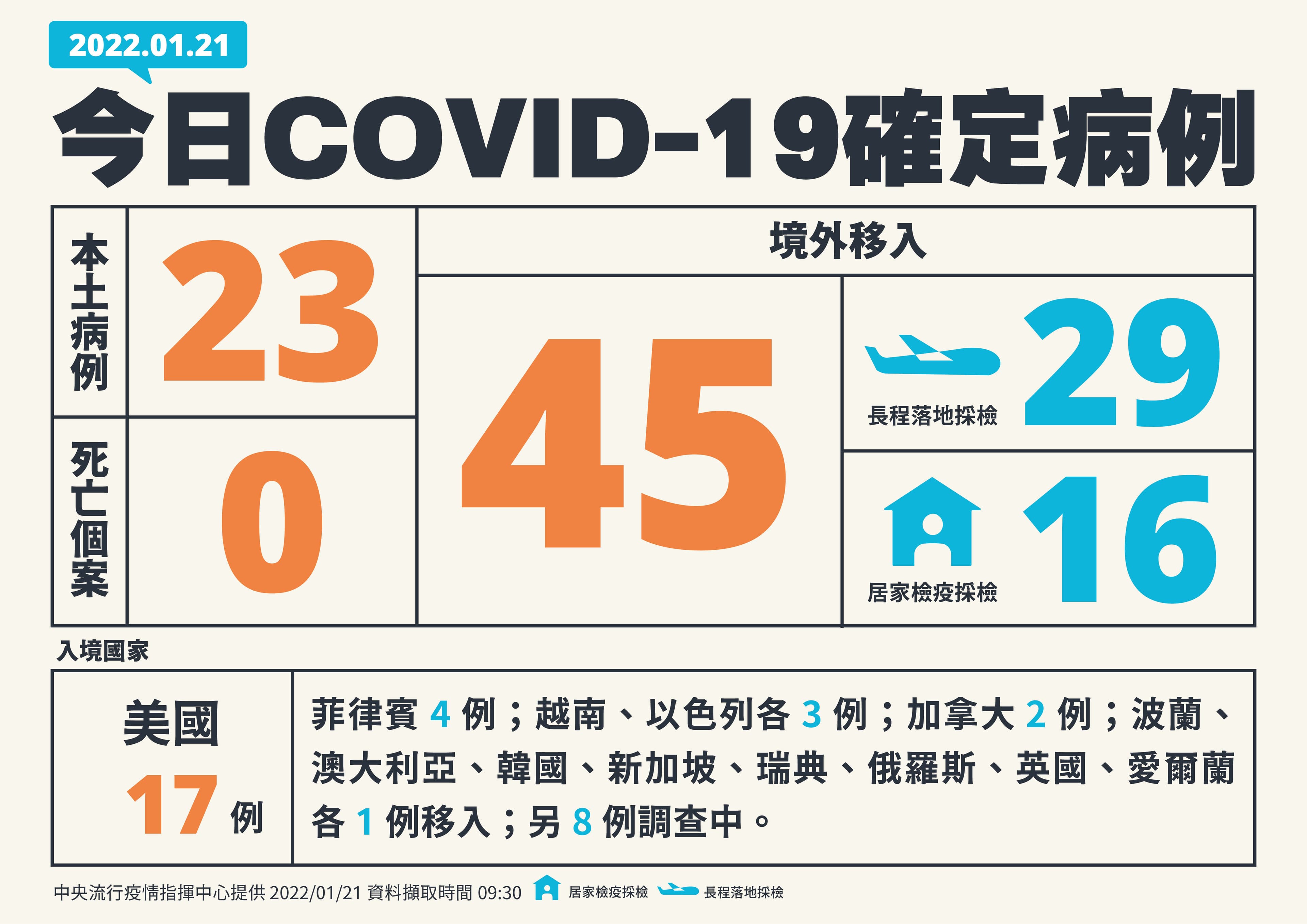指揮中心宣布今日新增之本土案例,為今年最多。(指揮中心提供)