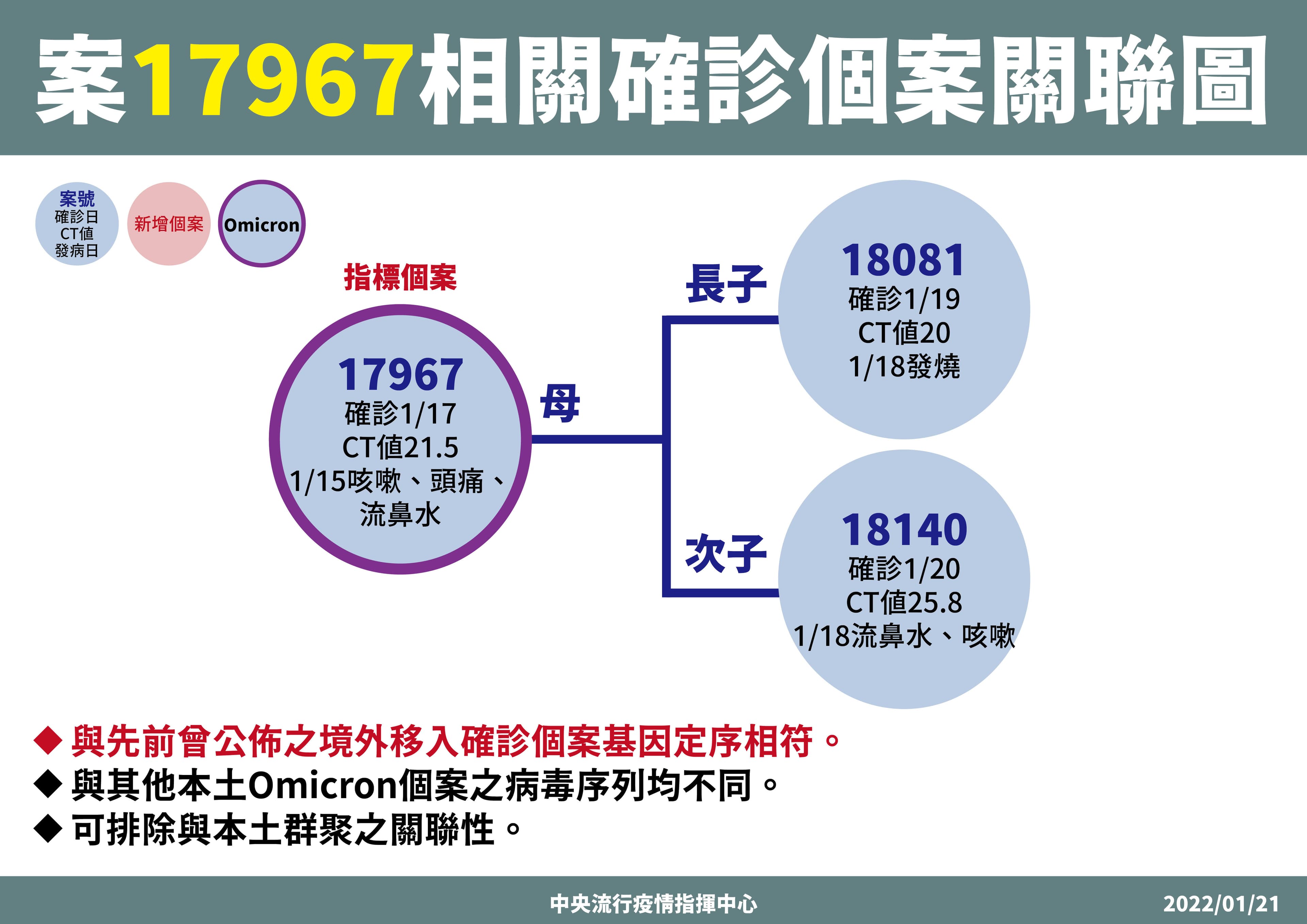 指揮中心說明本土案例之關聯性。(指揮中心提供)