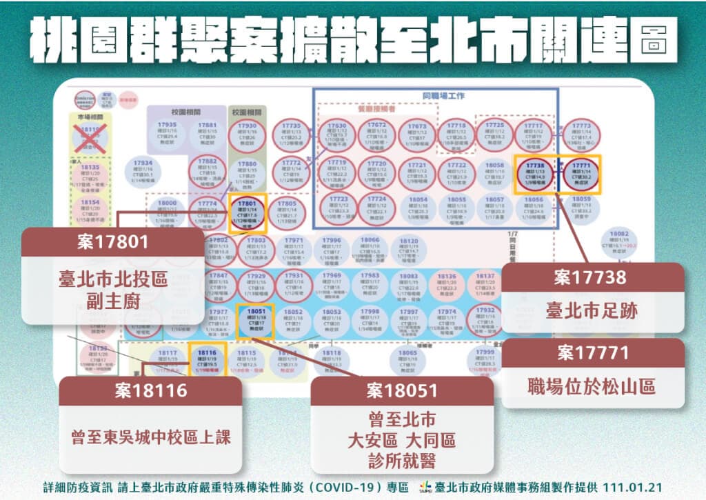 台北市府說明本土疫情與桃園群聚案擴散有關。(台北市府提供)