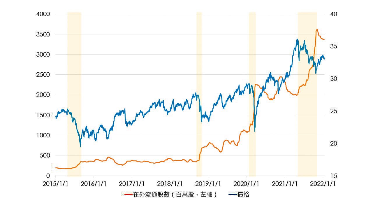 圖為0056近5年在外發行股數及價格,黃底為價格急跌,投資人搶買時間。