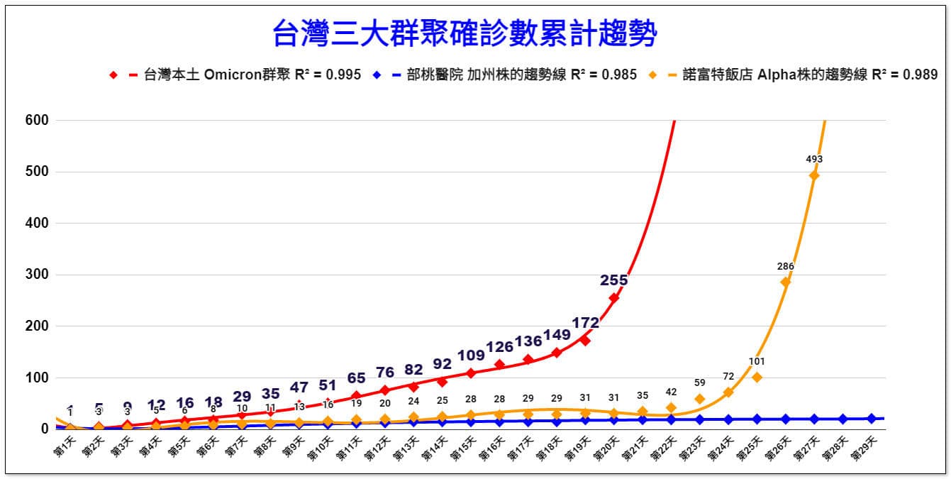 潘建志醫師預言Omicron疫情高峰將落在春節之後,「看到自己畫的圖我都想哭了」。(翻攝自BillyPan 潘建志醫師臉書)