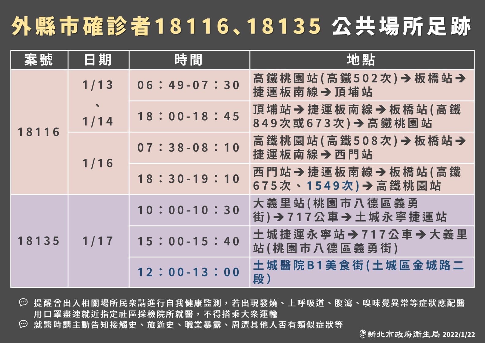 新北市政府公布案18116、案18135的確診足跡。(新北市政府提供)