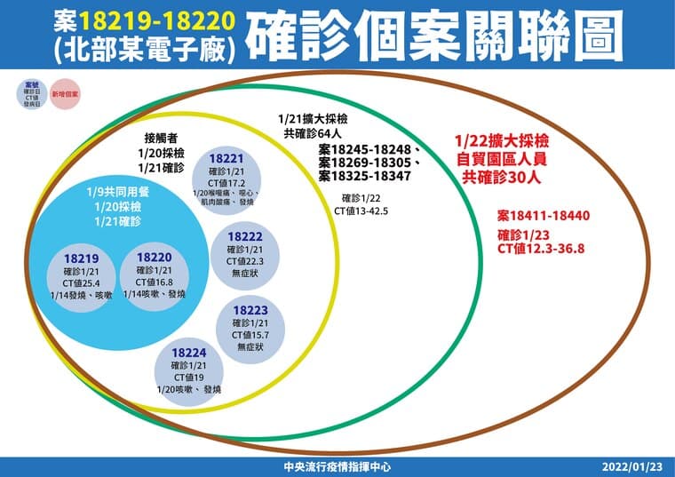 案18219 18220確診個案關聯圖。（指揮中心提供）