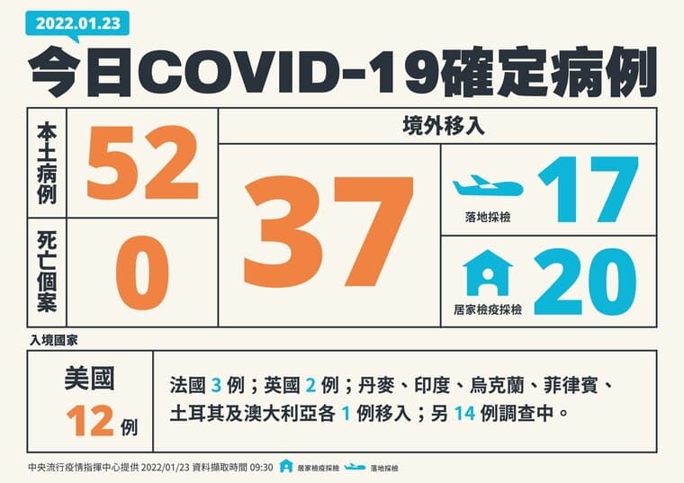 今COVID-19確定病例。(指揮中心提供)
