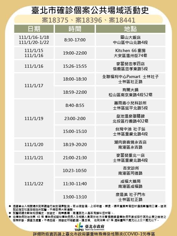 台北市23日確診足跡。（台北市政府提供）