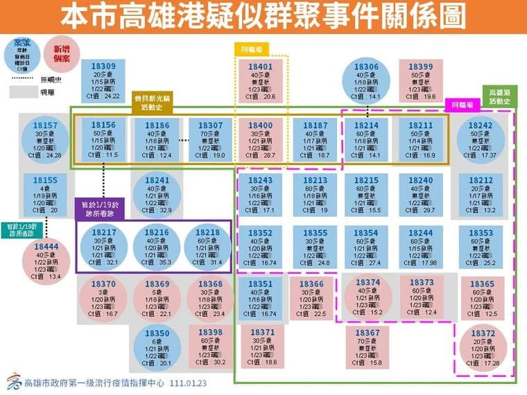 高雄港疑似群聚事件關係圖。（高雄市政府提供）