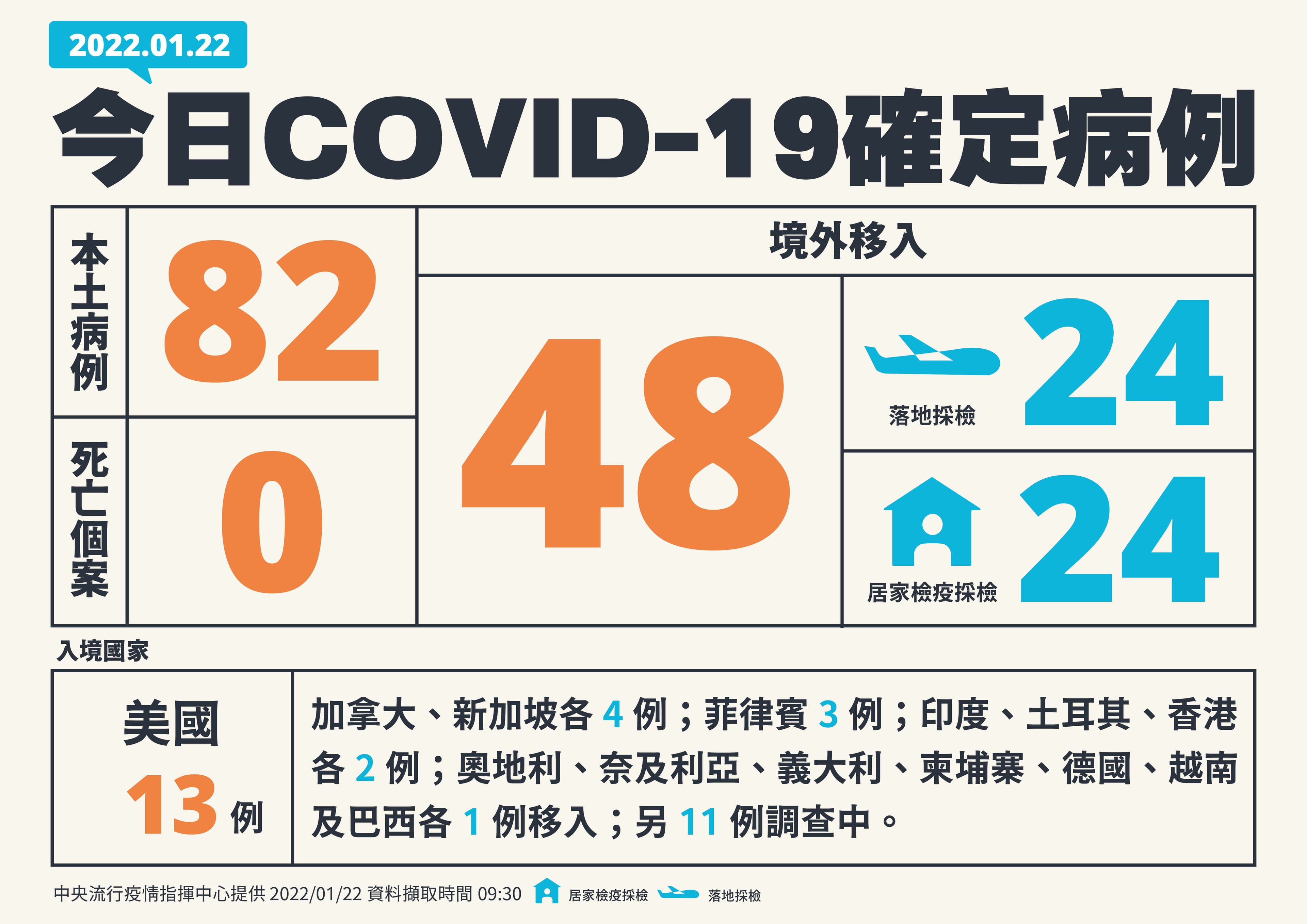 22日本土暴增82確診,但指揮中心圖卡仍著重在境外移入個案,讓鄉民認為「根本沒幫助」。(指揮中心提供)