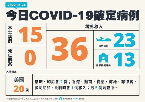 指揮中心公布最新疫情個案。(指揮中心提供)