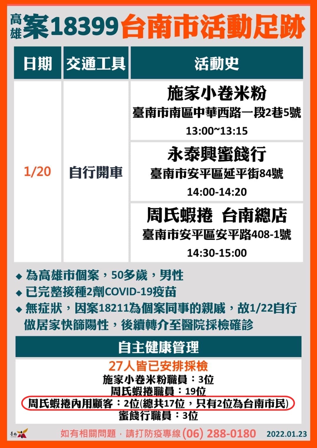 市長黃偉哲昨宣布確診個案的相關足跡，其中案18399於20日曾到過施家小卷米粉、永泰興蜜餞行及周氏蝦捲台南總店。（翻攝自黃偉哲臉書）