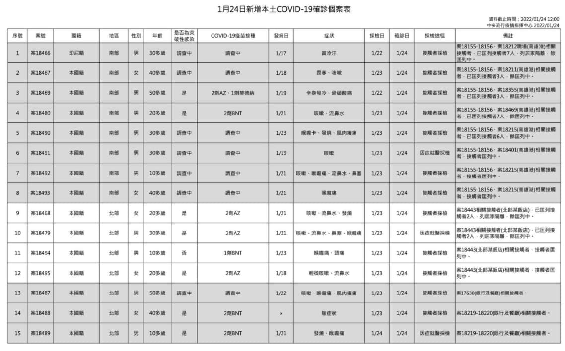 指揮中心公布今天本土案例狀況。(指揮中心提供)