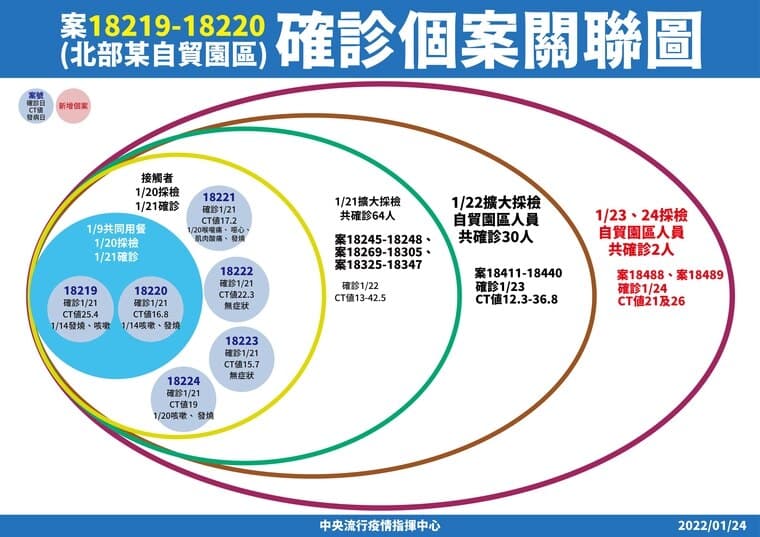 指揮中心公布遠雄自貿園區確診關聯圖。（指揮中心提供）