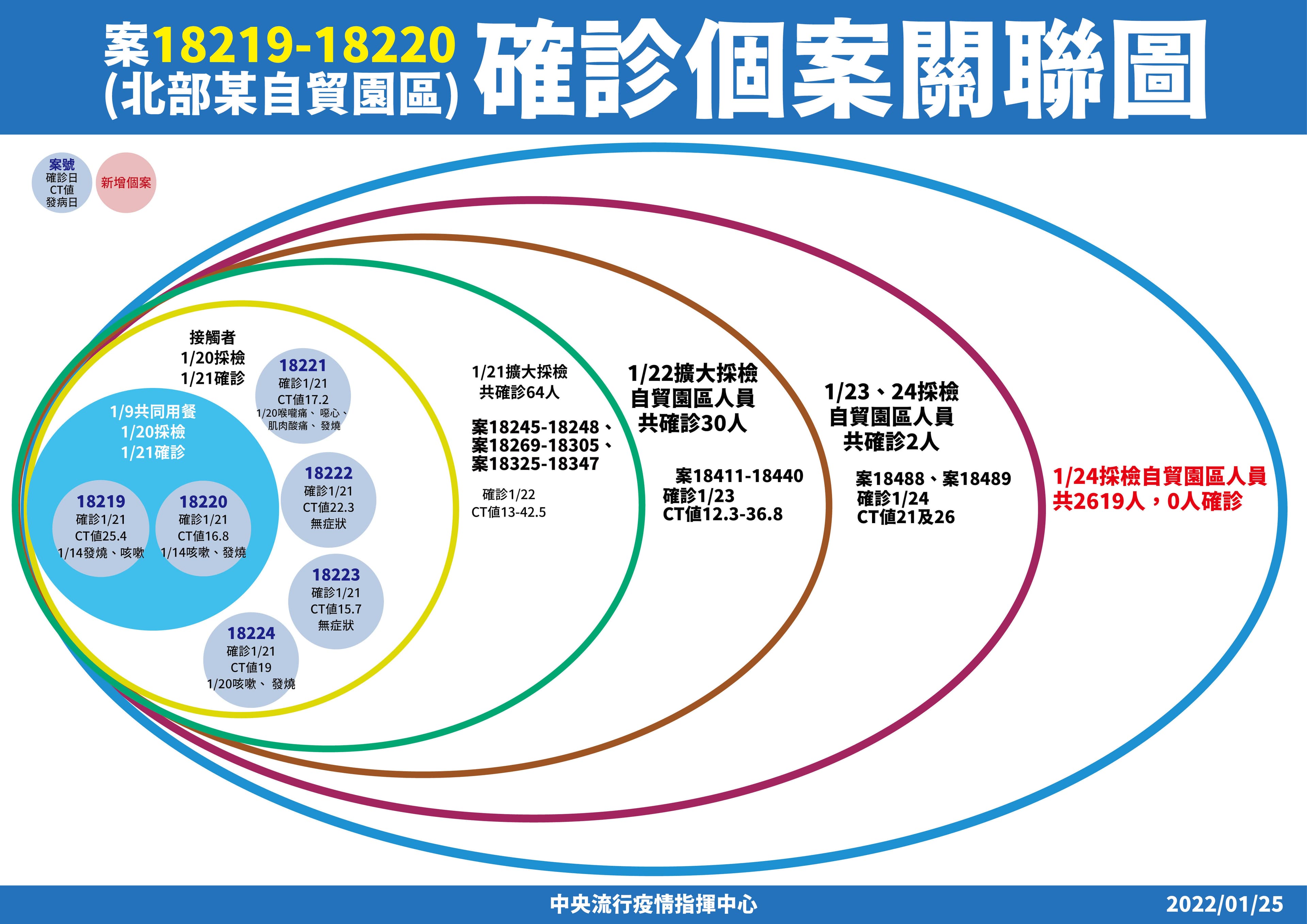 指揮中心說明本土案例之關聯性。（指揮中心提供）