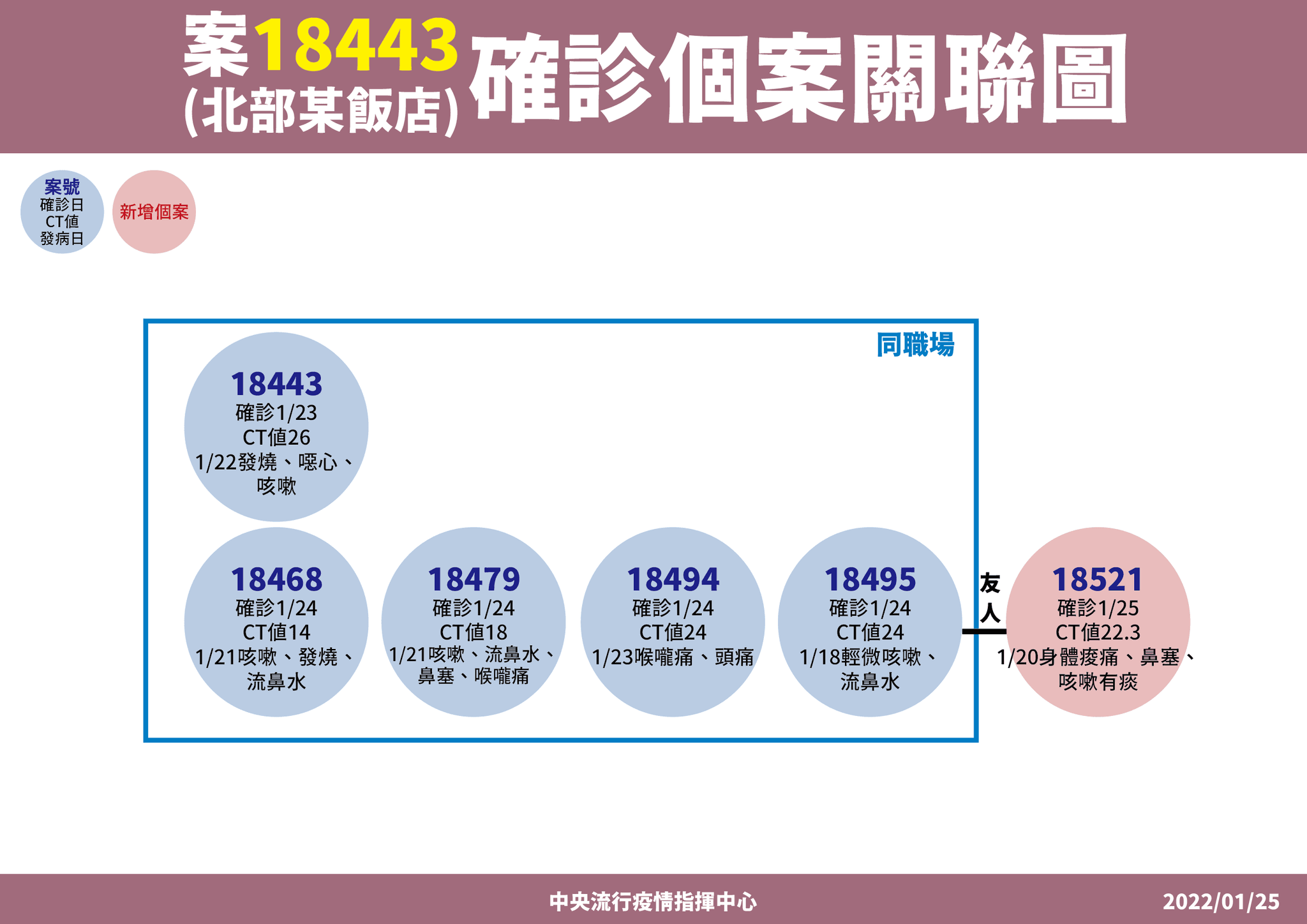 宜蘭縣礁溪長榮鳳凰酒店群聚案已累計6人確診。(指揮中心提供)