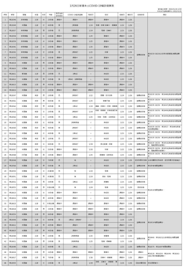 指揮中心說明今新增46例本土個案。（指揮中心提供）