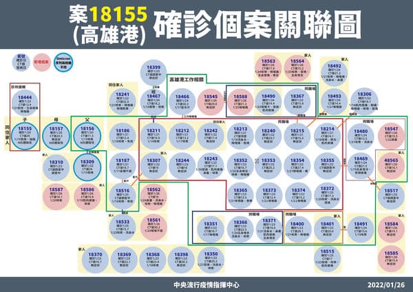 指揮中心說明高雄港群聚案之關聯性。(指揮中心提供)