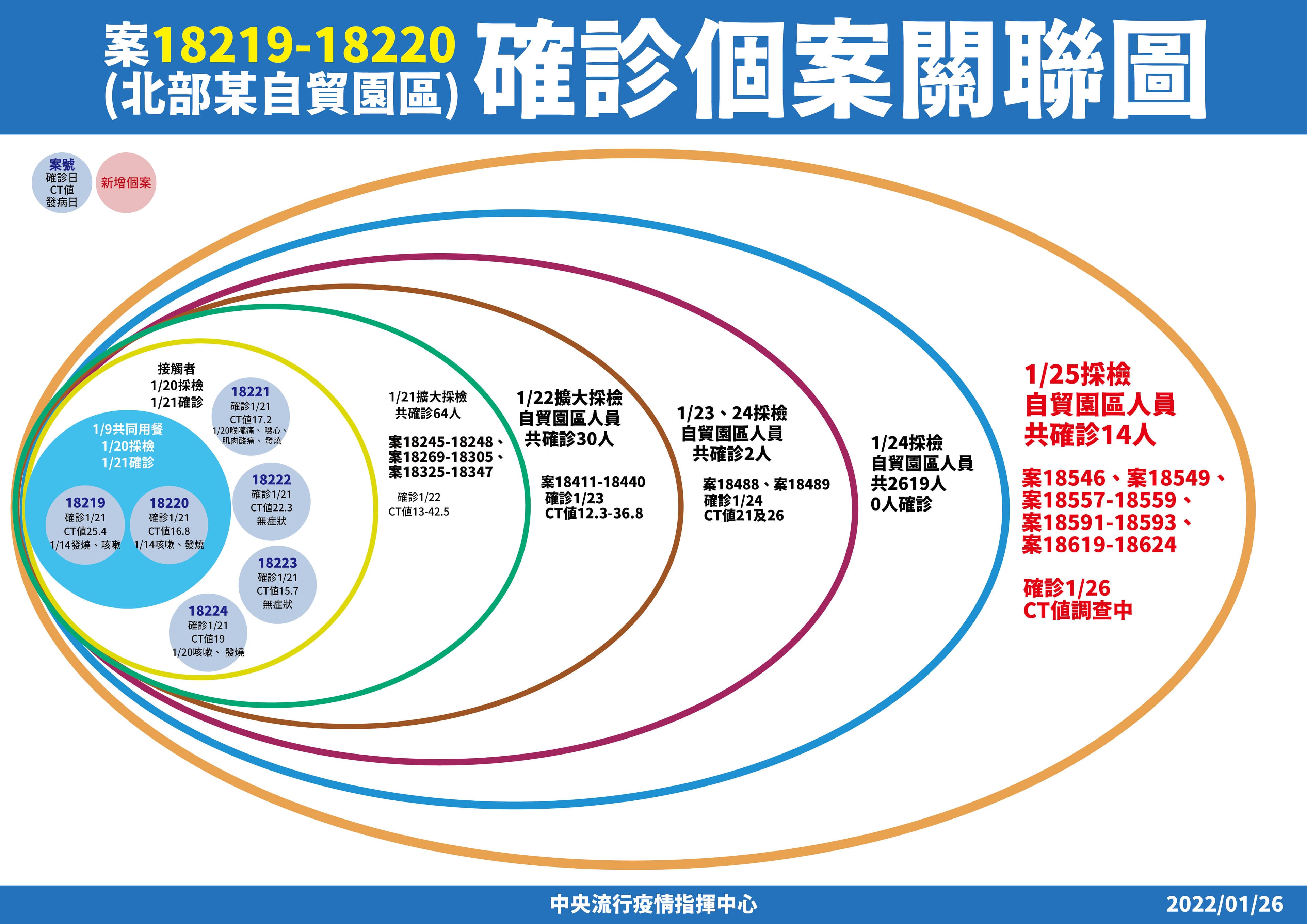 指揮中心說明自貿園區的採檢及匡列情況。(指揮中心提供)