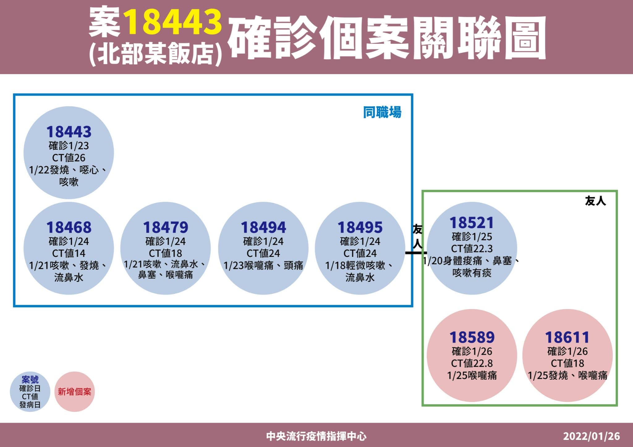 18443確診個案關聯圖。(指揮中心提供)