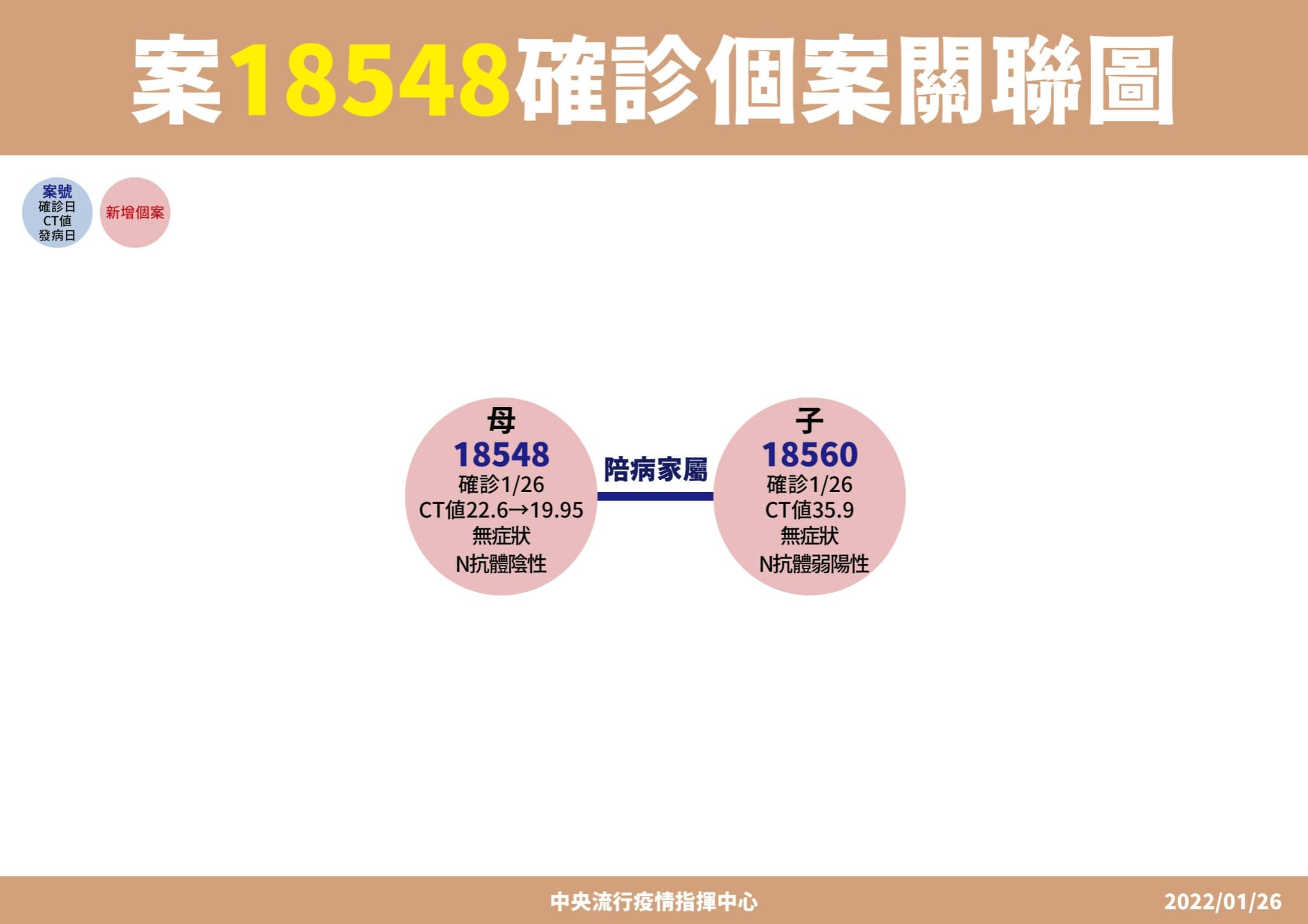 18548確診個案關聯圖。(指揮中心提供)