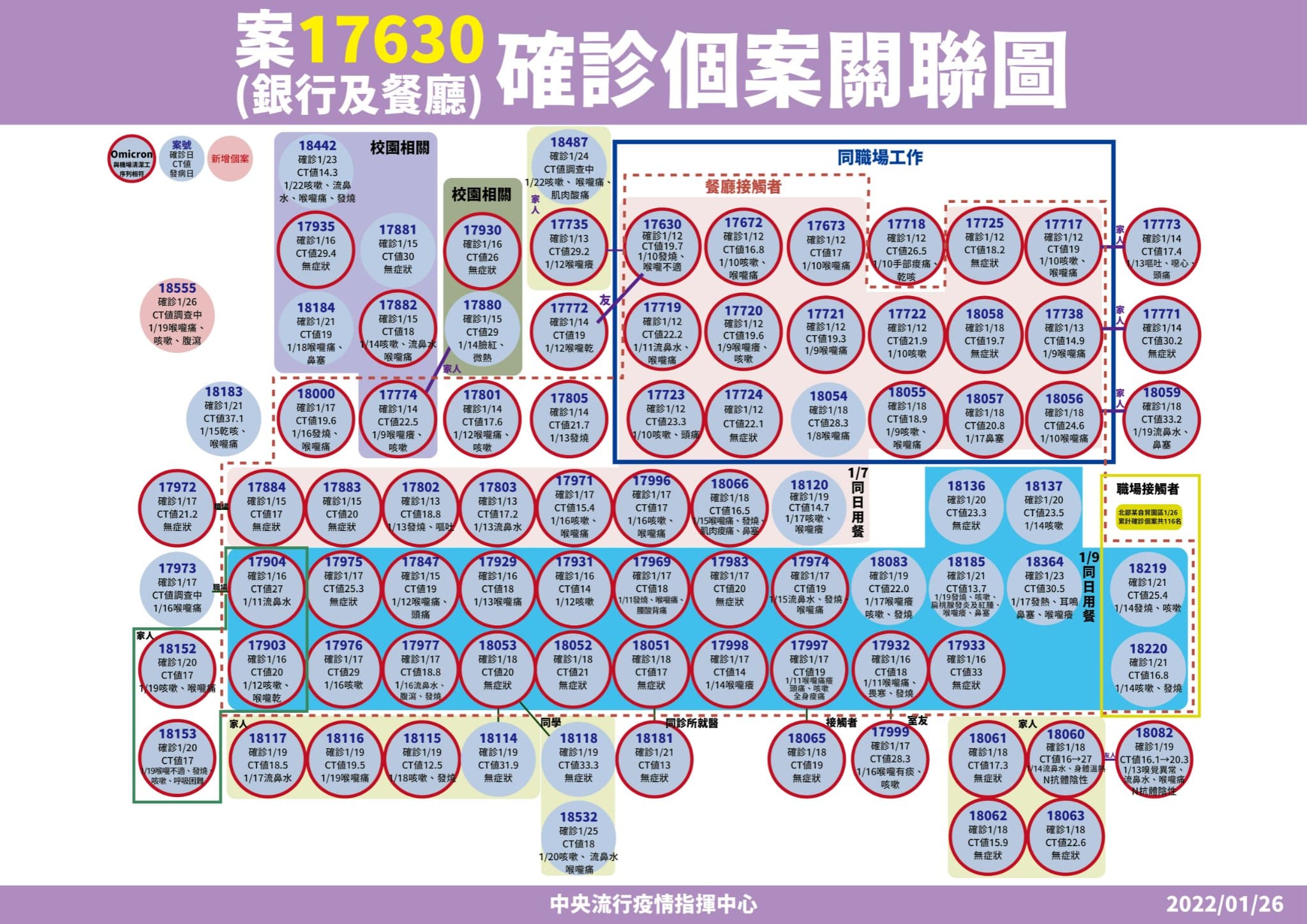 案17630確診個案關聯圖。(指揮中心提供)