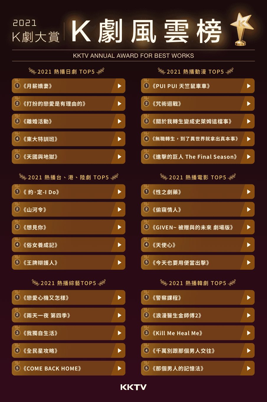 KKTV公布2021年各類別的「K劇風雲榜」。(KKTV提供)