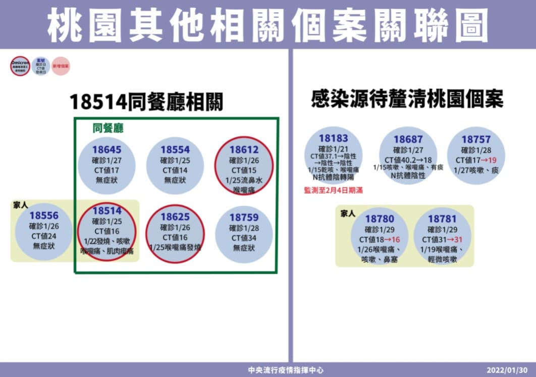 國內仍有感染源不明案例待釐清。(指揮心提供)