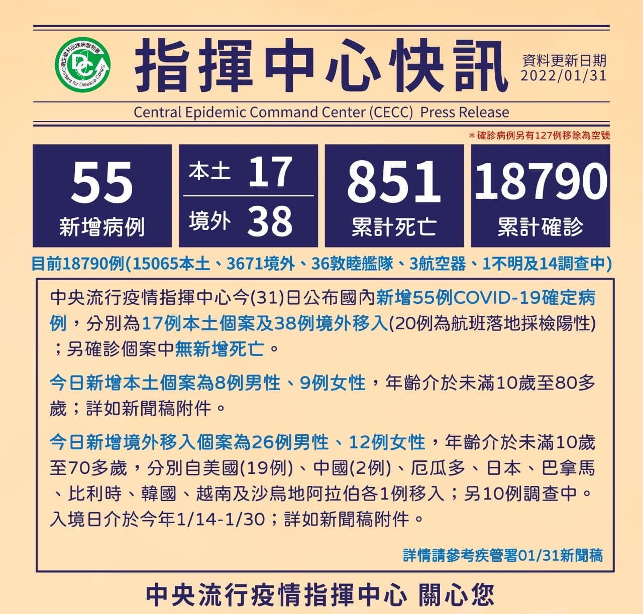 今(31日)公布國內新增55例COVID-19確定病例。(指揮中心提供)