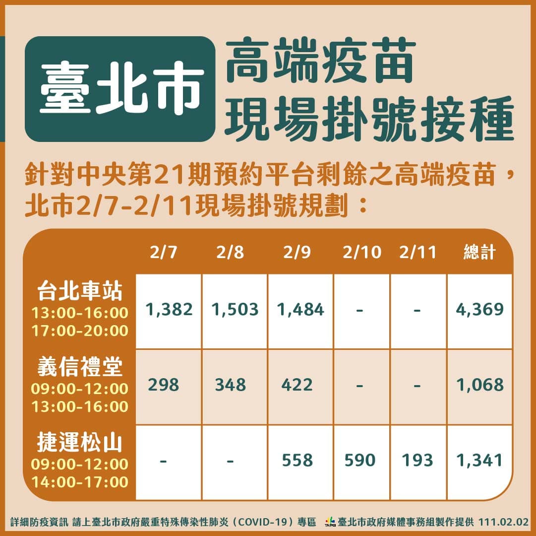 北市提供高端疫苗現場掛號接種服務。(台北市衛生局提供)