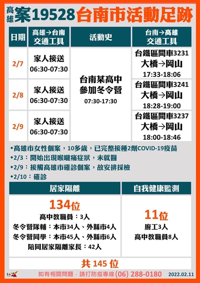 案19528台南市足跡曝光,目前匡列134位居家隔離、11位自我健康監測。(翻攝自黃偉哲臉書)