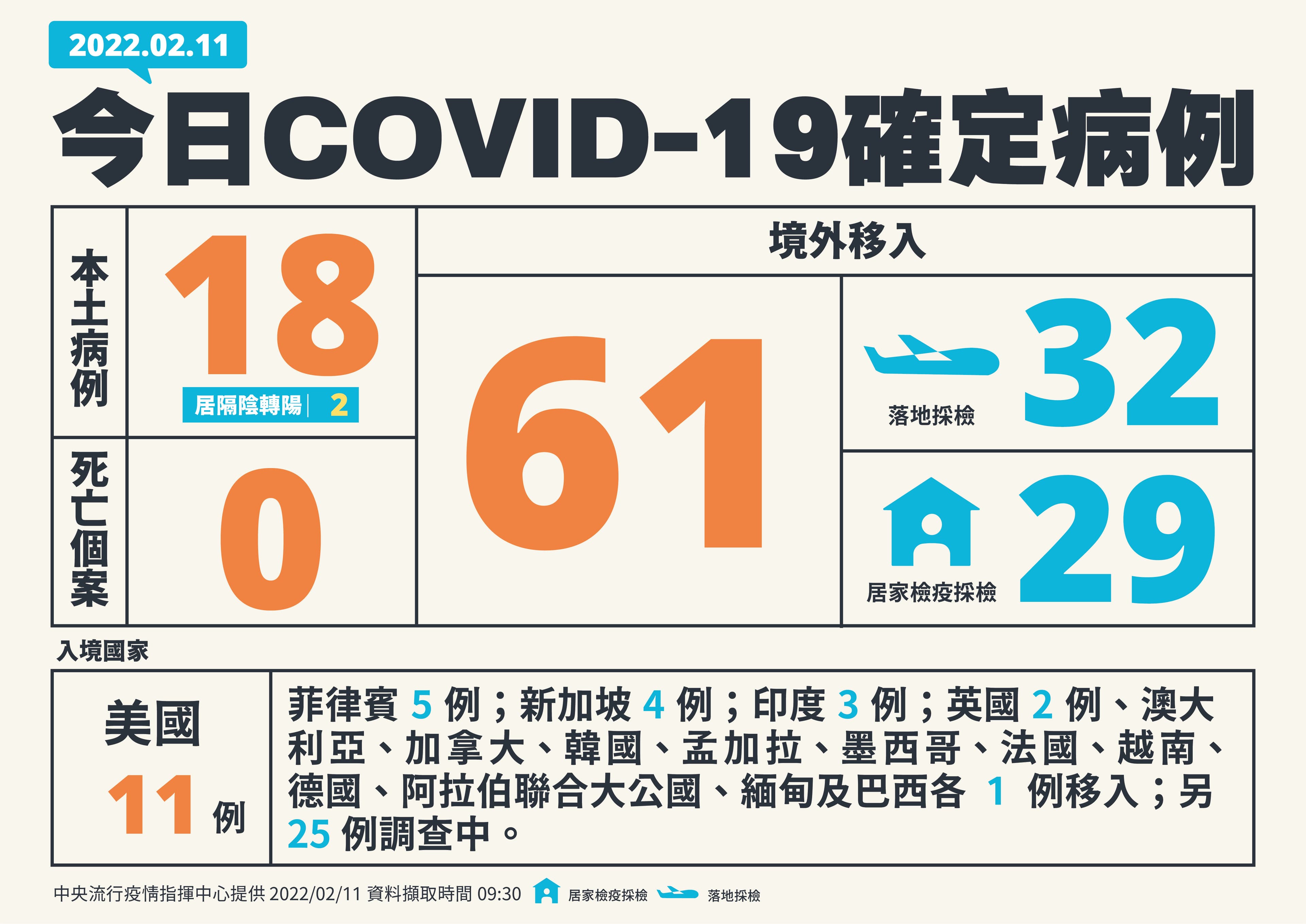 今(11日)公布國內新增18例本土個案及61例境外移入。(指揮中心提供)