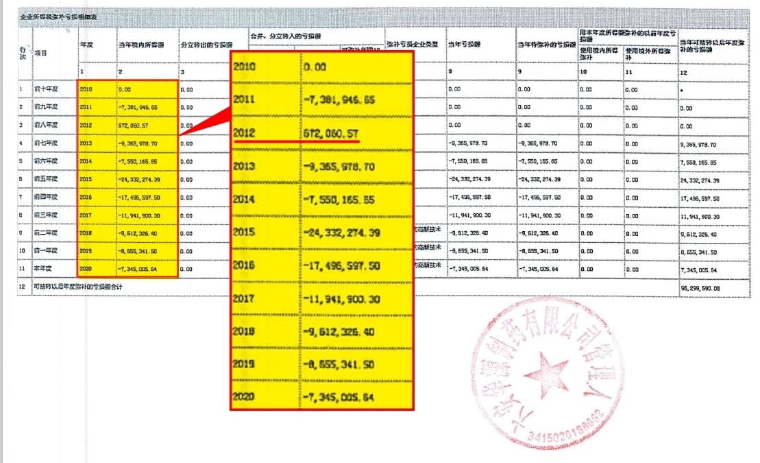 六安華源破產後,康友派人查帳才知該公司嚴重虧損,從帳冊(圖)可看出,自2011年至2020年間,年年獲利皆為負,僅2012年小賺。(讀者提供)