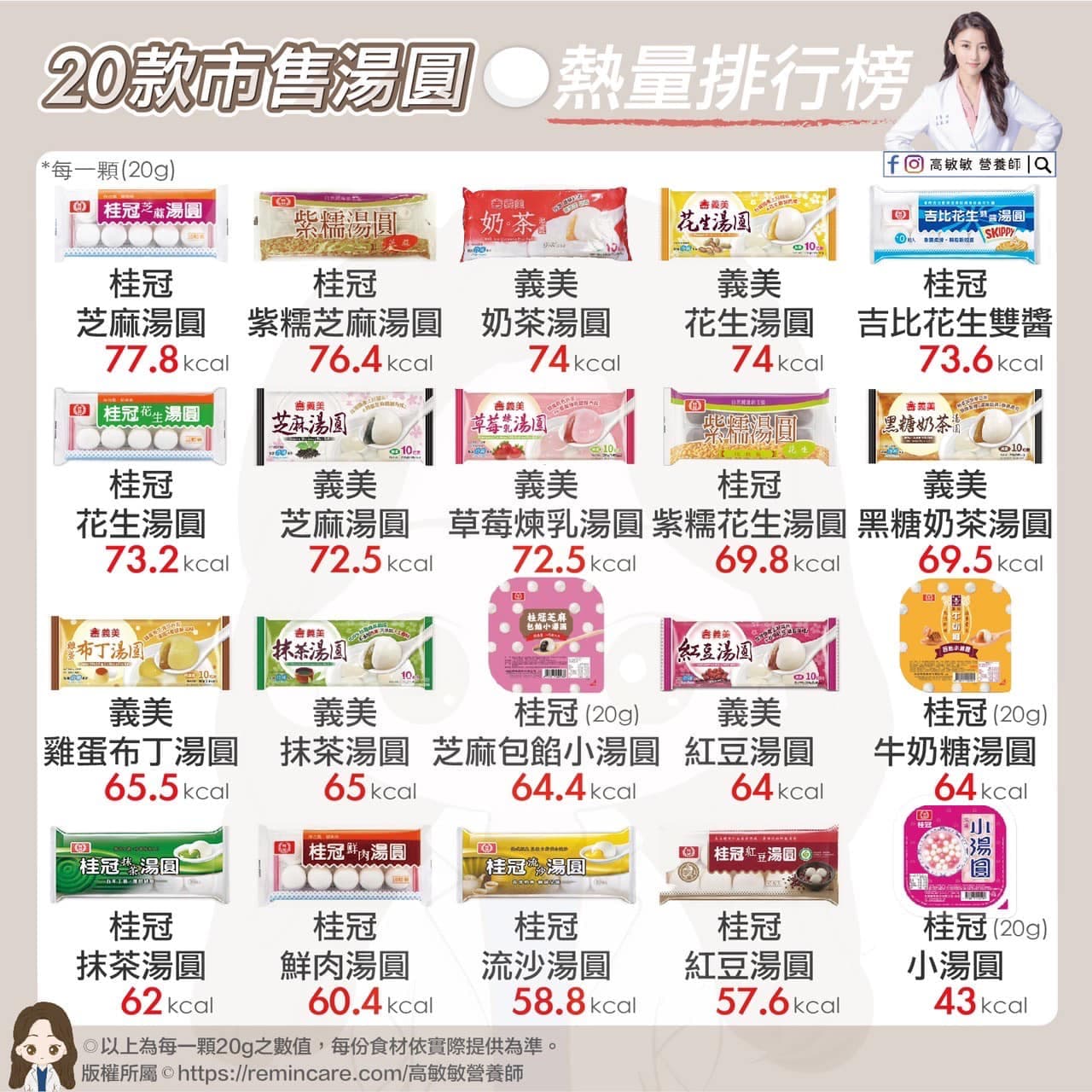 營養師高敏敏整理出「20款市售湯圓熱量排行榜」,提醒4種人吃元宵要格外注意。(翻攝自高敏敏臉書)