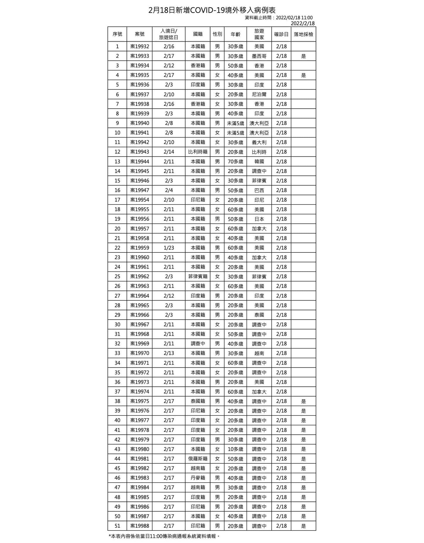 今日新增之51例本土確診個案。（指揮中心提供）