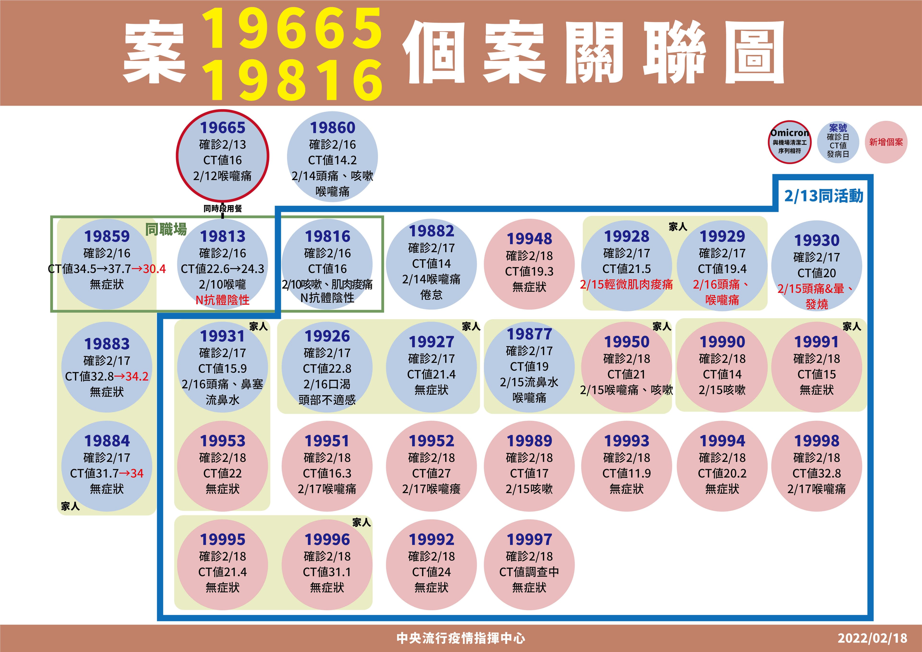 新北設計師案衍生至房屋代銷公司、案19665和19816相關傳播鏈關聯圖。(指揮中心提供)