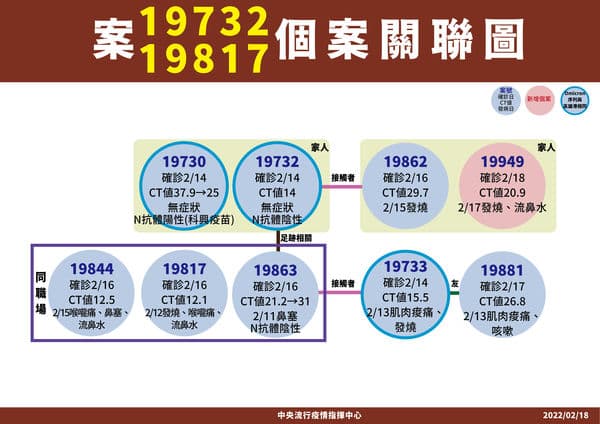 高雄中油大林煉油廠、案19732和19817相關傳播鏈關聯圖。(指揮中心提供)