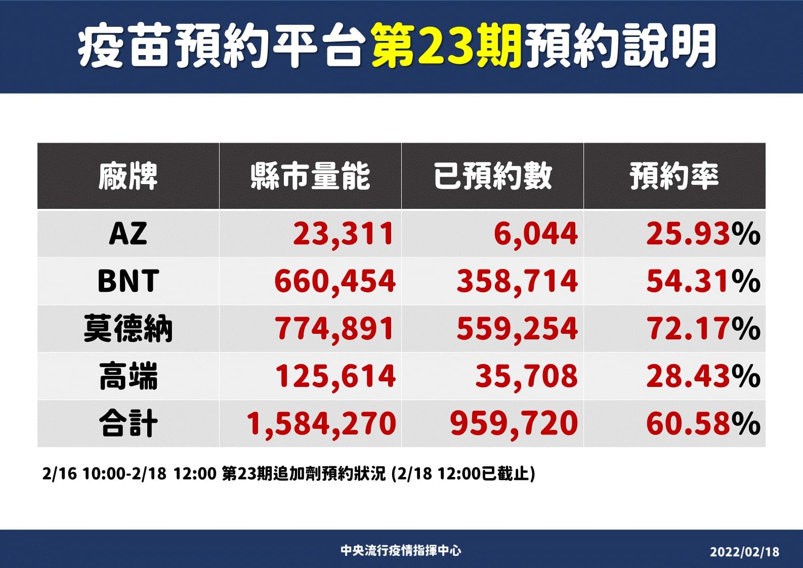 指揮中心公布最新一輪疫苗預約情形。（指揮中心提供）