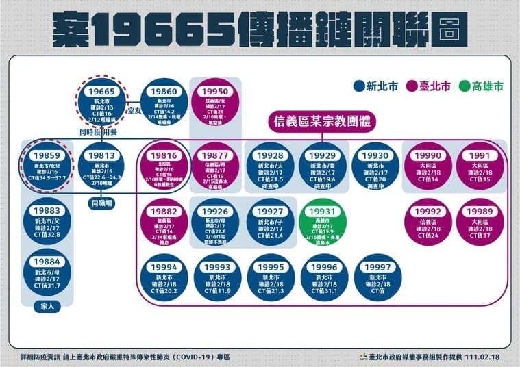 北市公布案19665傳播鏈相關個案。(台北市政府提供)