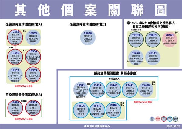 桃園機場航警(案19763)一家已有5人染疫。(指揮中心提供)