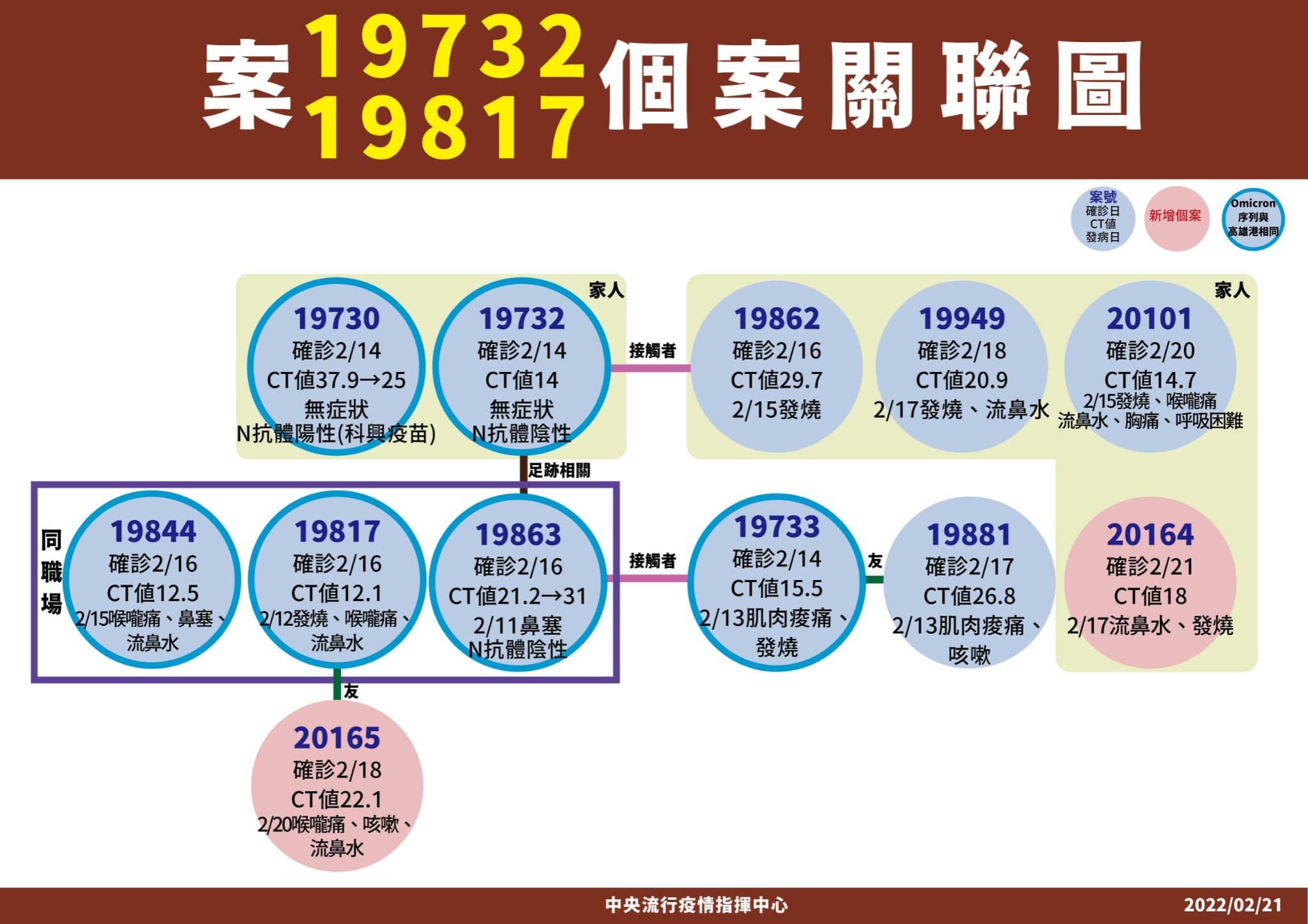 鋼鐵公司工程師、高雄煉油廠群聚之關聯圖。(指揮中心提供)