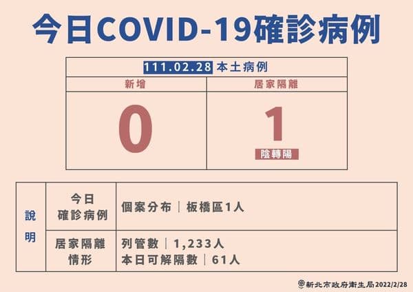 新北市府公布一例本土案例，為居隔期間陰轉陽。（新北市府提供）