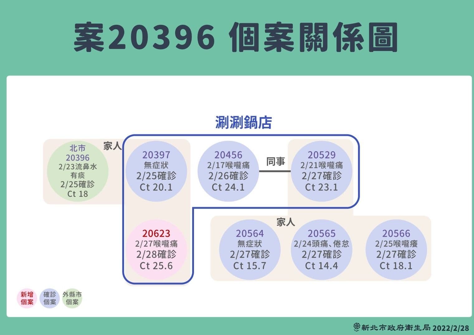 新北市府公布，雙北染疫父子與火鍋店的關聯圖。（新北市府提供）