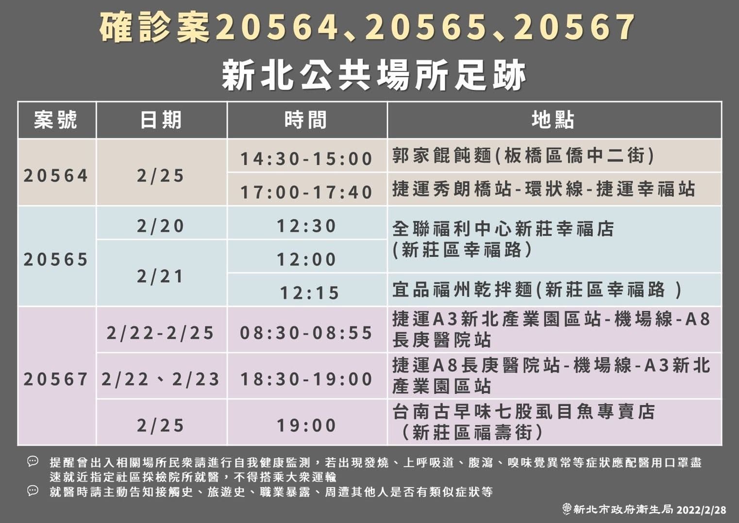 新北市府公布確診者足跡。（新北市府提供）