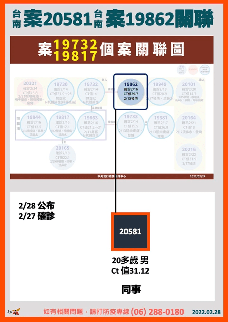 新增之陰轉陽案例，是先前確診的台南一家五口確診者之一的接觸者。（台南市府提供）