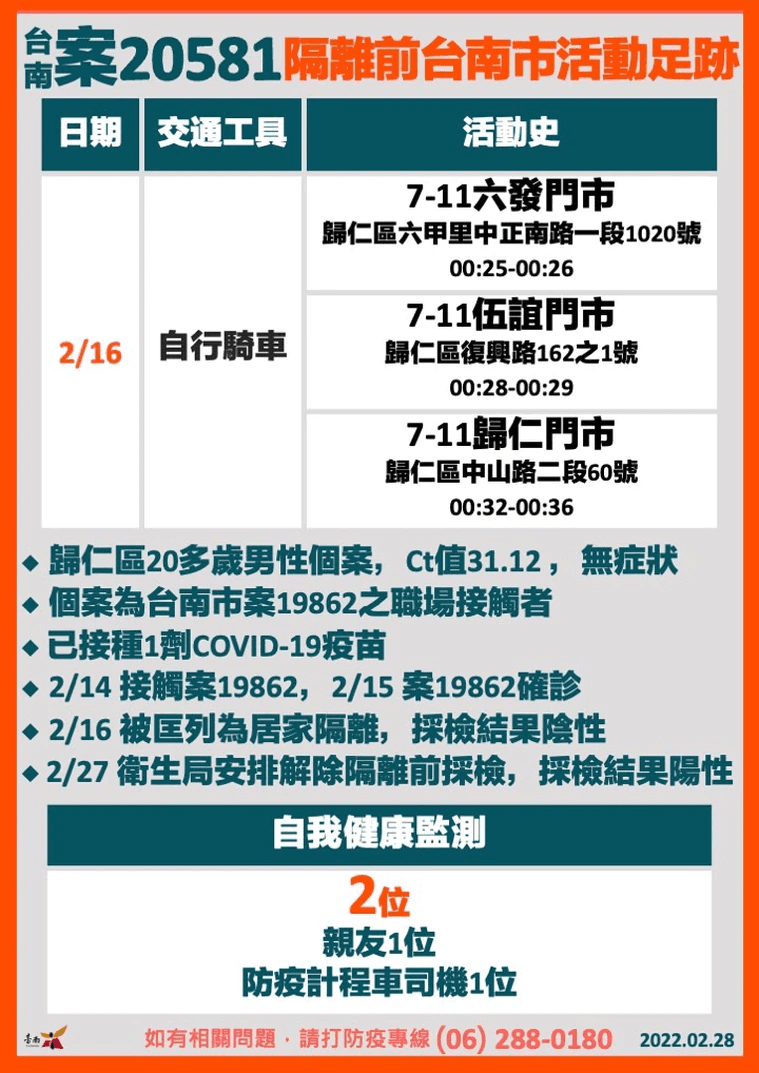 台南市府公布一例陰轉陽個案，其曾前往統一超商三家門市。（台南市府提供）