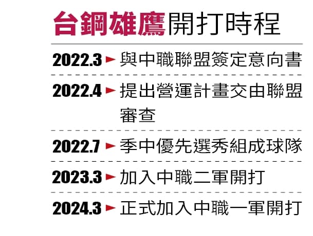 台鋼雄鷹開打時程